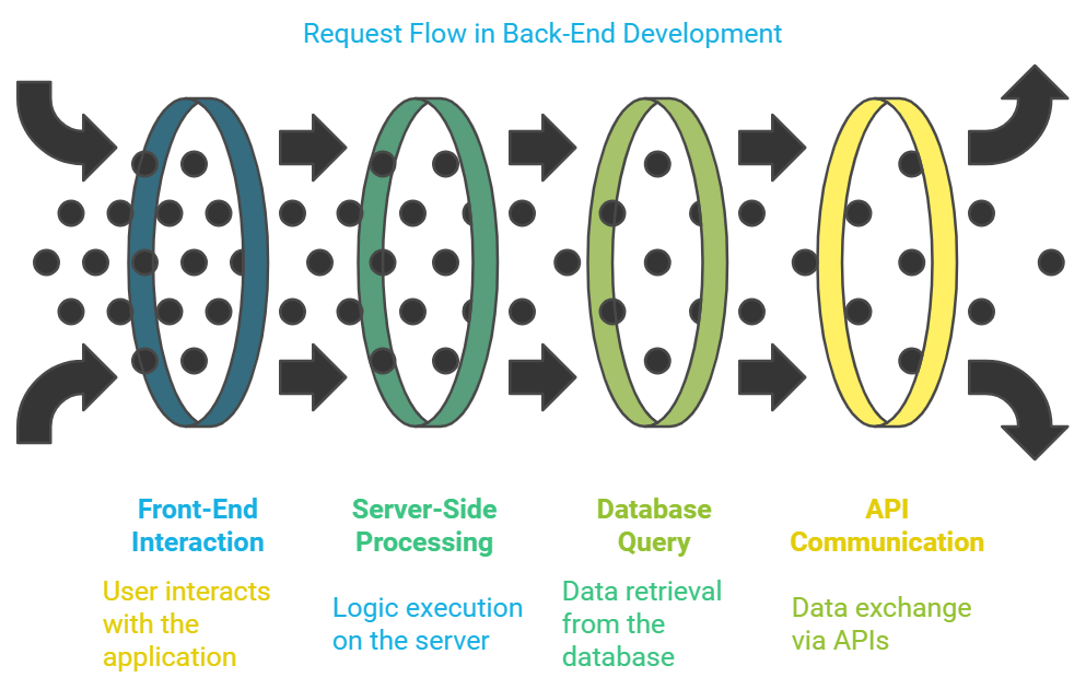 how back-end development works