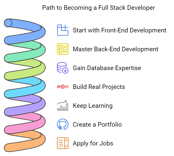 steps to becoming a full stack developer