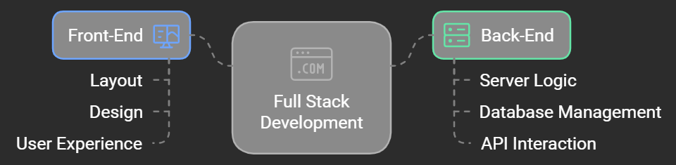 what is full stack development